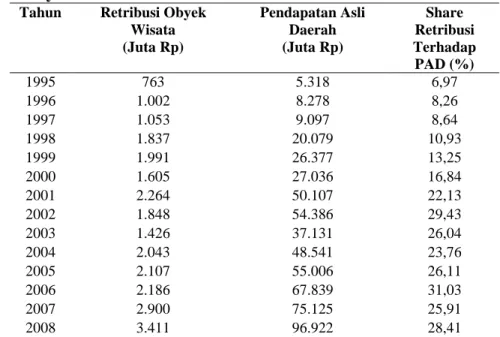 Tabel 4 Retribusi Obyek Wisata dan Pendapatan Asli Daerah Kabupaten  Gianyar Tahun 1995-2014