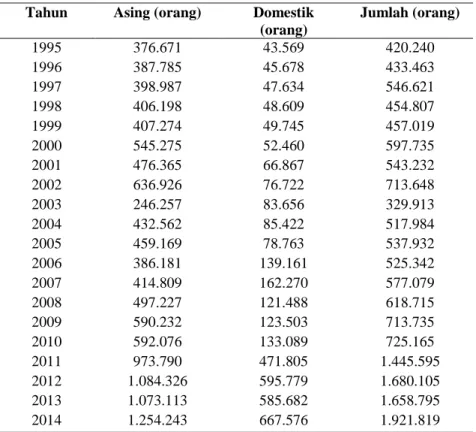 Tabel 2 Jumlah Kunjungan Wisatawan di Kabupaten Gianyar Tahun 1995-2014 