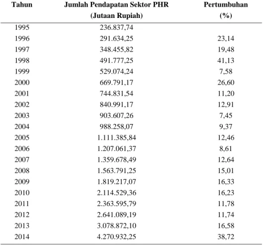 Tabel 3 Pendapatan Sektor Perdagangan, Hotel dan Restoran di Kabupaten  Gianyar Tahun 1995-2014 