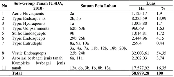 Tabel  2.  Ringkasan  jenis  tanah  utama  pada  berbagai  SPL  di  Karawang  bagian  utara 