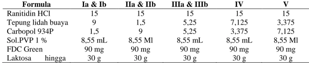 Tabel 1. Formula Sediaan Mikrogranul Mucoadhesive Ranitidin HCl  Formula  Ia &amp; Ib  IIa &amp; IIb  IIIa &amp; IIIb  IV  V 