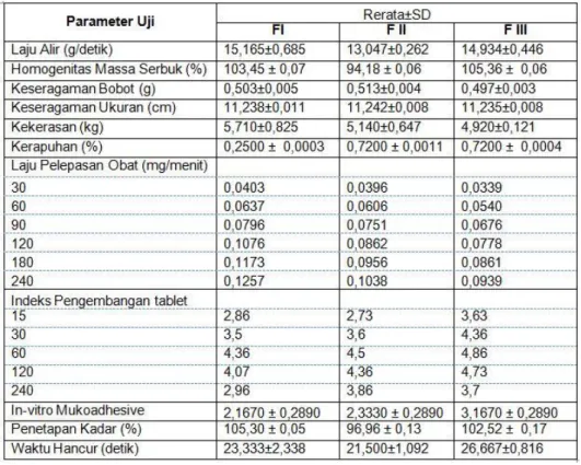 Tabel 2. Hasil uji tablet vaginal metronidazol 