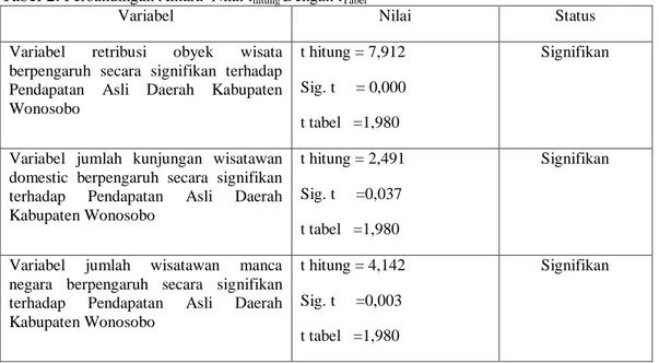 Tabel 2.  Perbandingan Antara  Nilai t hitung  Dengan t Tabel