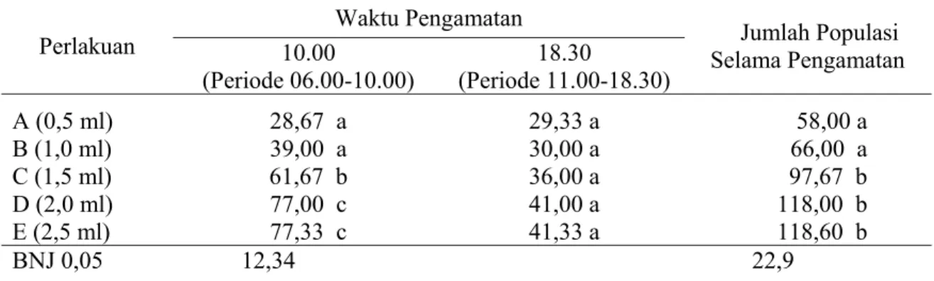 Tabel 1. Pengaruh Dosis ME Terhadap Jumlah Populasi Imago B. dorsalis Selama Tiga Hari  Pengamatan 