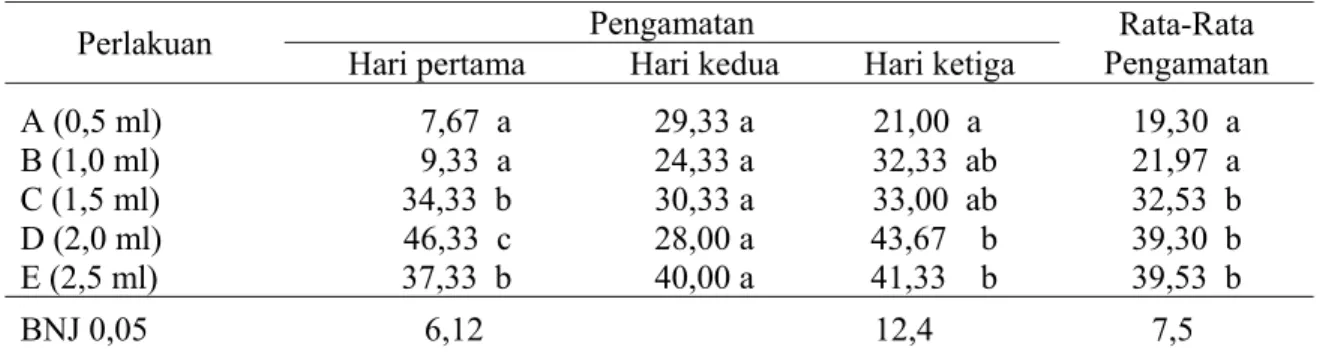 Tabel 2. Pengaruh Dosis ME Terhadap Jumlah Populasi Imago B. Dorsalis Selama Tiga Hari  Pengamatan 