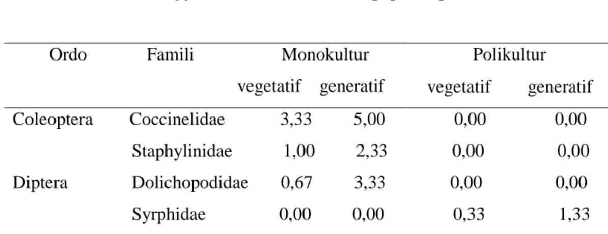 Tabel  3.  menunjukan  bahwa  rata-rata  populasi predator tertinggi muncul pada pola  monokultur  dibandingkan  pada  pola  tanam  polikultur