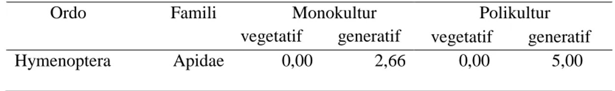 Tabel  4.  Rata-rata  Populasi  Serangga  Polinator  pada  Tanaman  Cabai  Keriting  Pola  Tanam  Monokultur dan Polikultur 