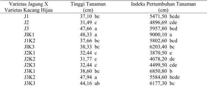 Tabel 1 terlihat antar perlakukan  varietas jagung nasional (J1) dan jagung lokal  biji ungu (J3) dalam sistem tumpangsari  dengan kacang hijau menunjukkan tidak  berbeda nyata, namun berbeda nyata dengan  varietas jagung lokal biji putih (J3)