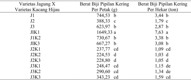 Tabel 6.  Rerata Berat Biji Pipilan Kering Per Petak dan Berat Biji Pipilan Kering Per Hektar  Tanaman Jagung dalam sistem Tumpangsari dengan Kacang Hijau   