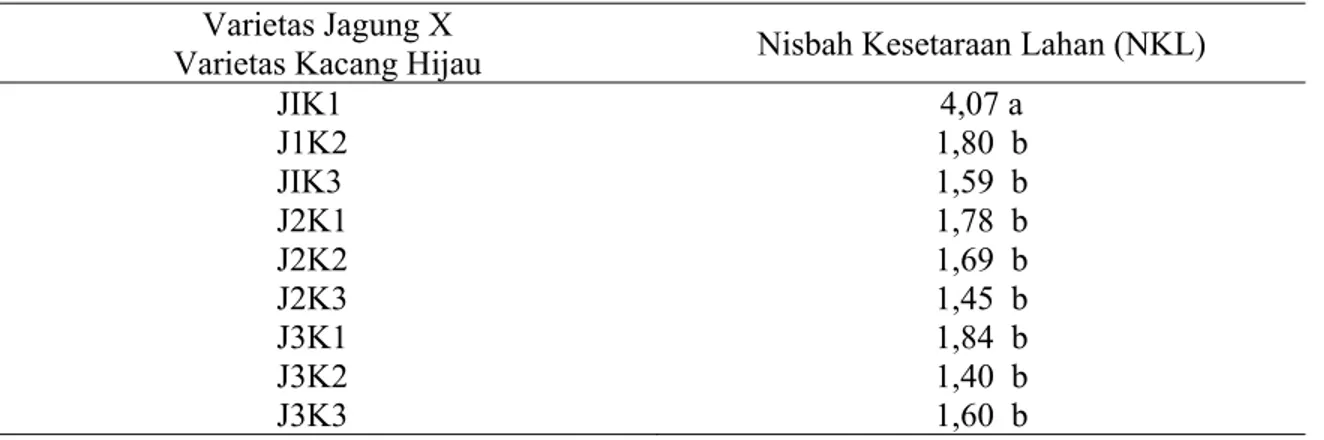 Tabel 8. Nisbah Kesetaraan Lahan (NKL) Pada Sistem Tumpangsari Varietas Jagung dan  Varietas Kacang Hijau 