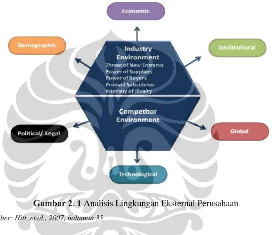 Gambar 2. 1 Analisis Lingkungan Eksternal Perusahaan 