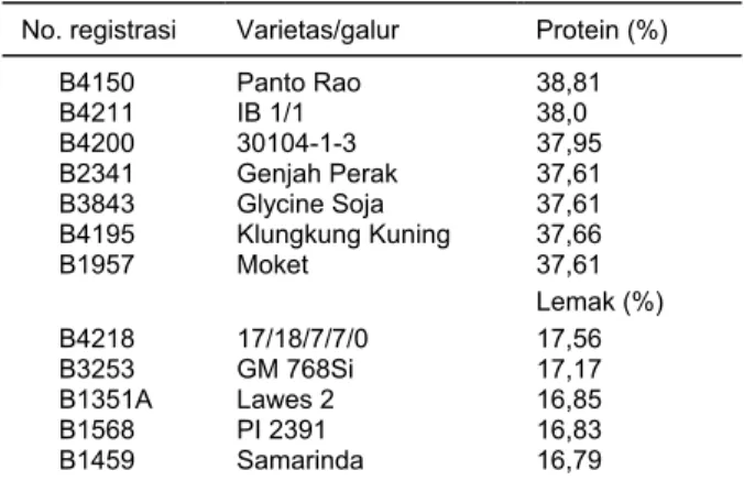 Tabel 1. Plasma nutfah kedelai dengan kandungan protein  dan lemak tinggi. Balitbio, 2000 
