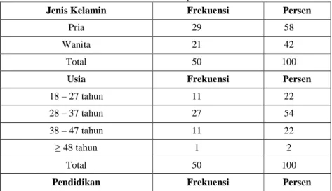 Tabel 3 Profil Responden 