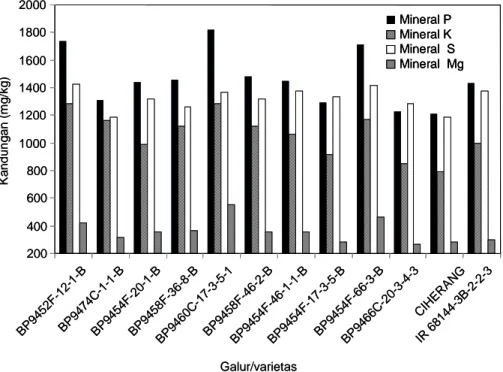 Gambar 2. Rata-rata kandungan mineral K, S, P, dan Mg 26 galur/varietas padi sawah terpilih hasil pengujian.