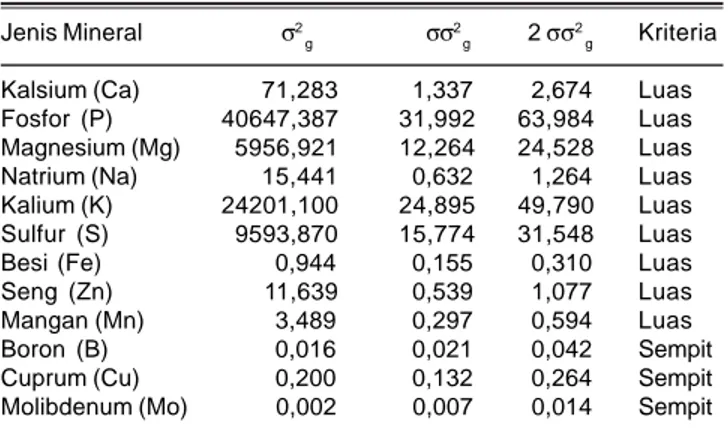 Tabel 4. Varians genetik, standar deviasi genetik dan kriteria kandungan mineral pada genotipe padi sawah.