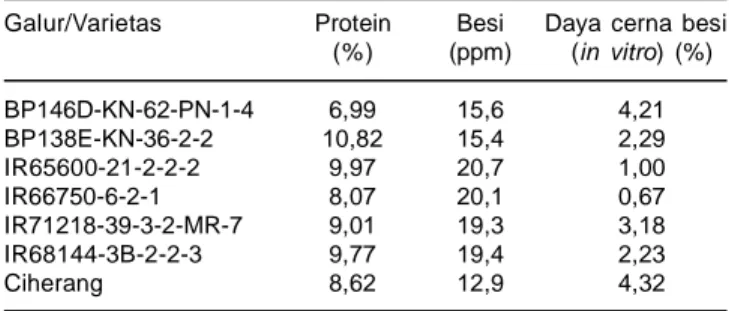 Tabel 5. Kandungan  protein,  besi,  dan  daya  cerna  (in  vitro)  pada galur-galur  berkadar besi  tinggi.