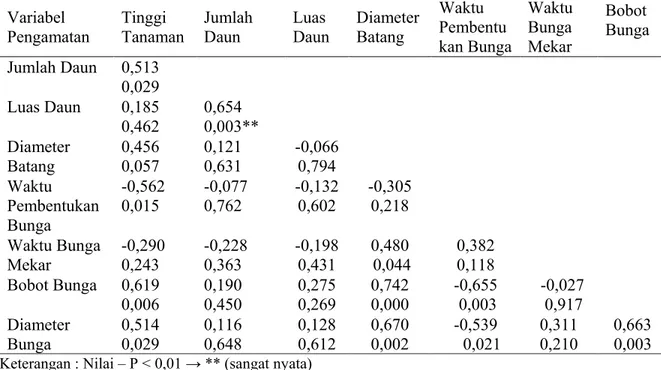 Tabel 4. Analisis Korelasi Variabel yang Diamati  Variabel  Pengamatan  Tinggi  Tanaman  Jumlah Daun  Luas  Daun  Diameter Batang  Waktu  Pembentu kan Bunga  Waktu Bunga Mekar  Bobot  Bunga  Jumlah Daun  0,513  0,029  Luas Daun  0,185  0,462  0,654  0,003*