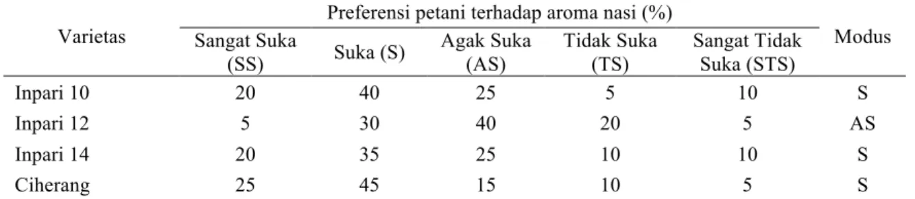 Tabel 8. Preferensi petani terhadap aroma nasi. 