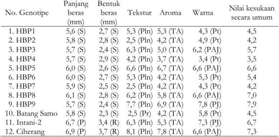 Tabel 7. Panjang dan bentuk beras, tekstur dan rasa serta  aroma nasi dari 12 genotipe  