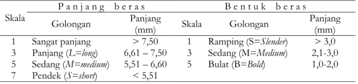 Tabel 1. Klasifikasi Panjang Beras dan Bentuk Beras 