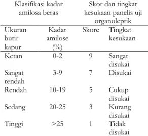 Tabel 3. Klasifikasi kadar amilosa beras,  dan  skor  tingkat  kesukaan  panelis uji organoleptik 