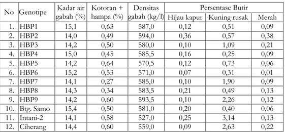 Tabel 4.  Kadar air gabah, kotoran + hampa; densitas gabah; persentase butir : hijau kapur,                  kuning rusak, dan merah  