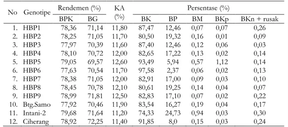 Tabel 5. Rendemen beras pecah kulit dan beras giling; kadar air beras; persentase: beras kepala,                beras pecah, butir menir, butir kapur, dan butir kuning + rusak dari 12 genotipe  