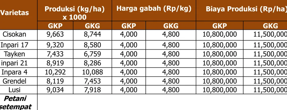 Tabel    5.  Biaya  produksi  (kg/ha),  harga  gabah  (Rp/kg)  dan  Biaya  produksi  (Rp/ha)  pada    kegiatan  Demplot,  Desa  Karangwangi,    Kecamatan  Ciranjang,  Kabupaten    Cianjur,   MT I  tahun 2016 