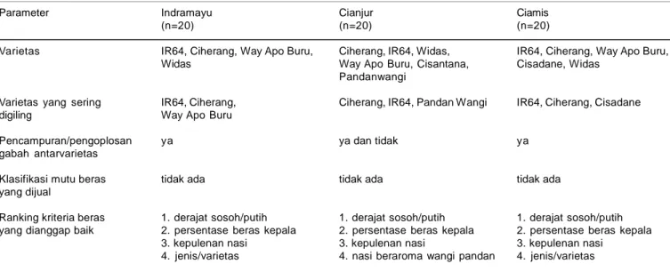 Tabel 1. Karakteristik dan kriteria mutu beras menurut pemilik unit penggilingan padi di Indramayu, Cianjur, dan Ciamis, Jawa Barat, 2006.
