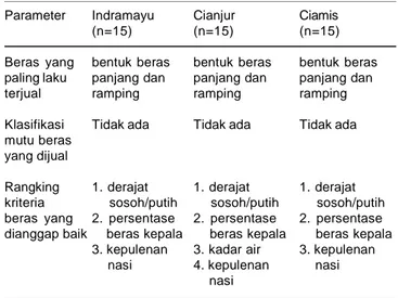 Tabel 2. Karakteristik dan kriteria mutu beras menurut pedagang di Indramayu, Cianjur dan Ciamis, Jawa Barat, 2006.