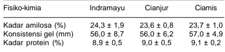 Tabel 7. Karakteristik fisikokimia beras di tingkat pedagang beras Indramayu, Cianjur, dan Ciamis, Jawa Barat, 2006.