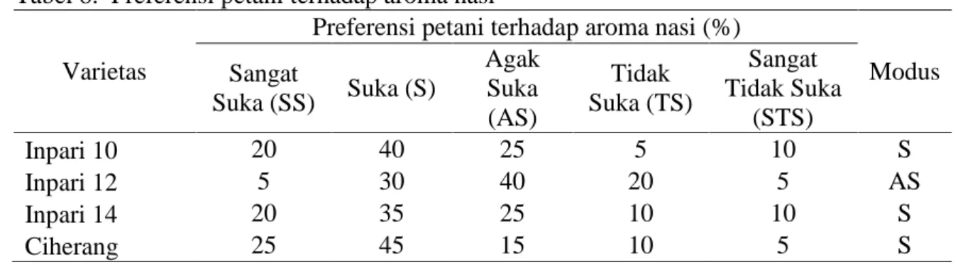 Tabel 9.  Tingkat preferensi petani terhadap nasi VUB Litbang Pertanian 