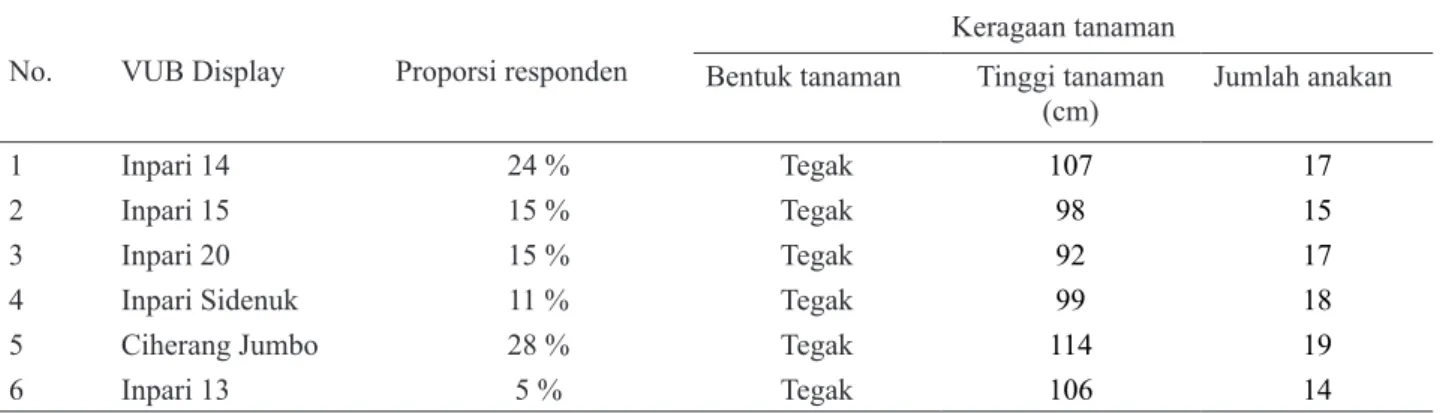 Tabel 3. Preferensi responden terhadap karakter gabah padi