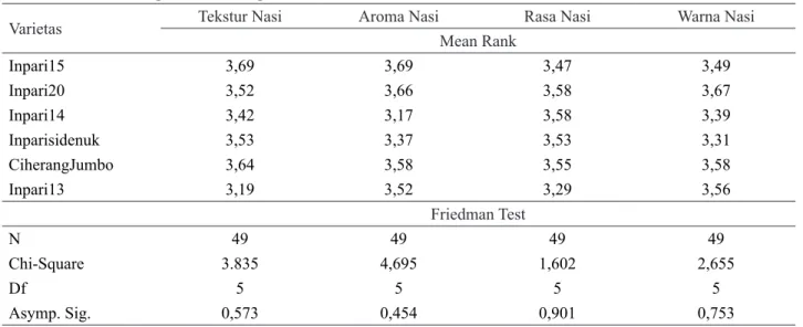 Tabel 5. Preferensi responden terhadap karakter nasi