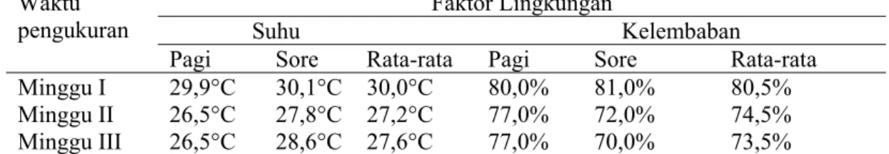 Tabel 2. Data suhu dan kelembaban yang diukur saat penelitian  Waktu 