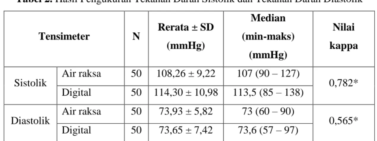 Tabel 2. Hasil Pengukuran Tekanan Darah Sistolik dan Tekanan Darah Diastolik  Tensimeter  N  Rerata ± SD  (mmHg)  Median   (min-maks)  (mmHg)  Nilai  kappa 
