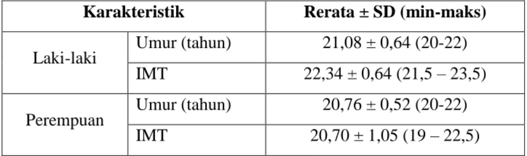 Tabel 1.  Karakteristik Subjek Penelitian 