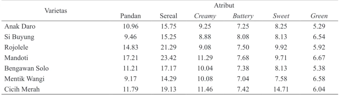 Tabel 1. Nilai rata-rata kuantitatif aroma 