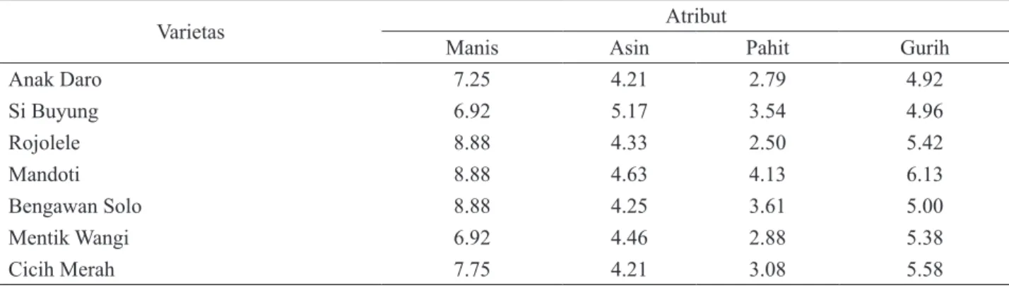 Tabel 2. Nilai rata-rata kuantitatif rasa