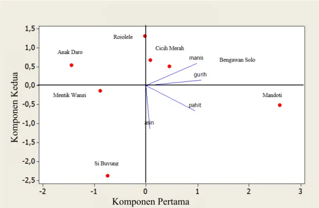 Gambar 2. Biplot dari dua komponen utama pada rasa Rasa manis pada nasi timbul karena beras tersusun dari 