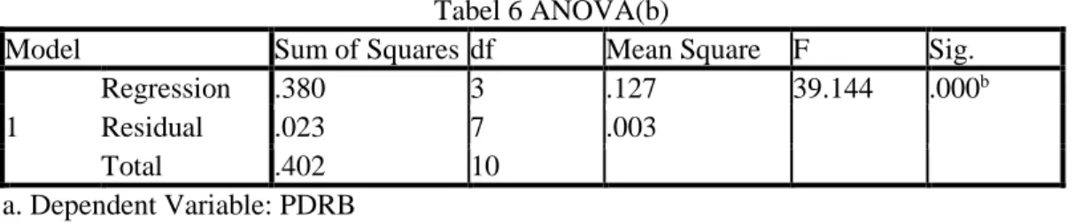 Tabel 6 ANOVA(b) 