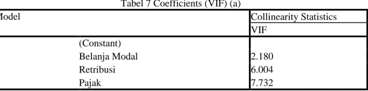 Tabel 7 Coefficients (VIF) (a) 