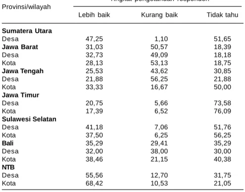 Tabel 3. Tingkat pengetahuan responden terhadap komoditas beras merah yang diperkenalkan  menurut  wilayah,  2005.