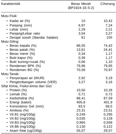 Tabel  1.  Karakteristik  komoditas  beras  merah.