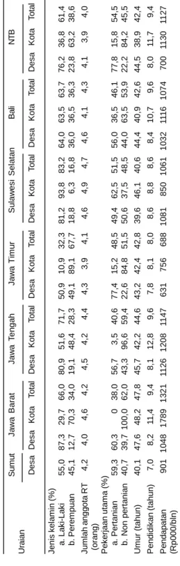 Tabel 2. Karakteristik responden demand driving komoditas beras merah, 2005. SumutJawa BaratJawa TengahJawa TimurSulawesi SelatanBaliNTB Uraian DesaDesaKotaTotalDesaKotaTotalDesaKotaTotalDesaKotaTotalDesaKotaTotalDesaKotaTotal Jenis kelamin (%) a