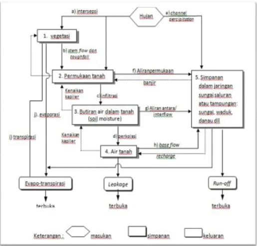 Gambar 1.3 Siklus Hidrologi Terbuka 