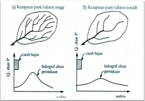 Gambar 2.4 Pengaruh topografi; kerapatan parit/saluran   pada hidrograf aliran permukaan 