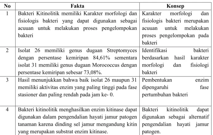 Tabel 4. Fakta Dan Konsep dalam Penelitian Bakteri Kitinolitik 