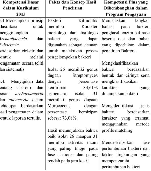 Tabel 5. Kesesuaian antara Kompetensi Kurikulum 2013, Fakta dan Konsep Hasil  Penelitian, dan Kompetensi plus Program Pengayaan 