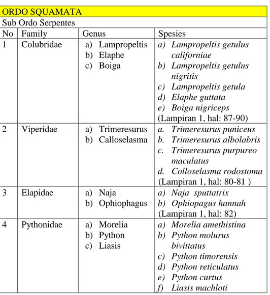 Tabel 2. Koleksi Reptil di Sanggaluri Park Januari 2017  ORDO SQUAMATA 